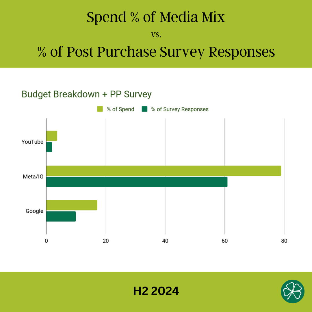MMM vs. platform ROAS comparison