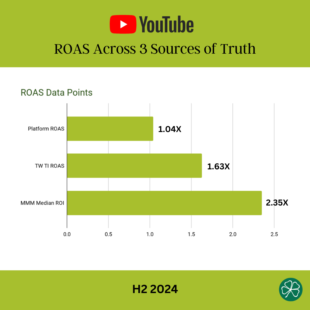 YouTube in-platform ROAS chart