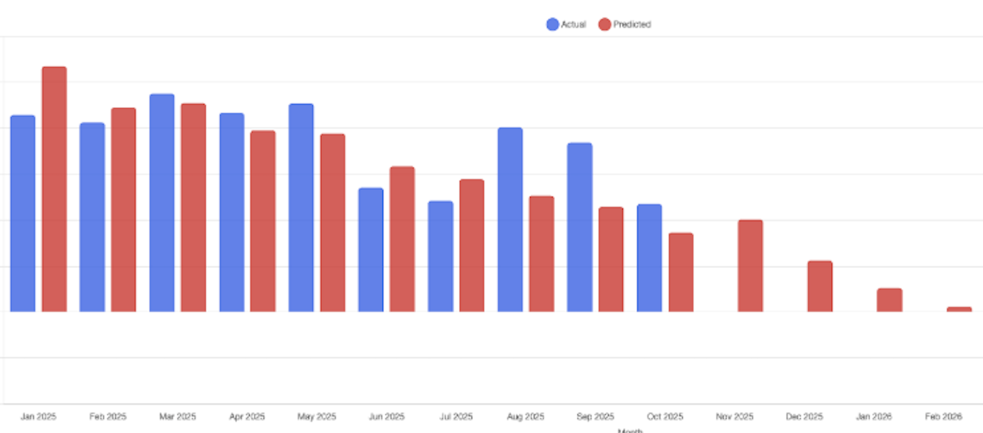 Maternity brand forecast model