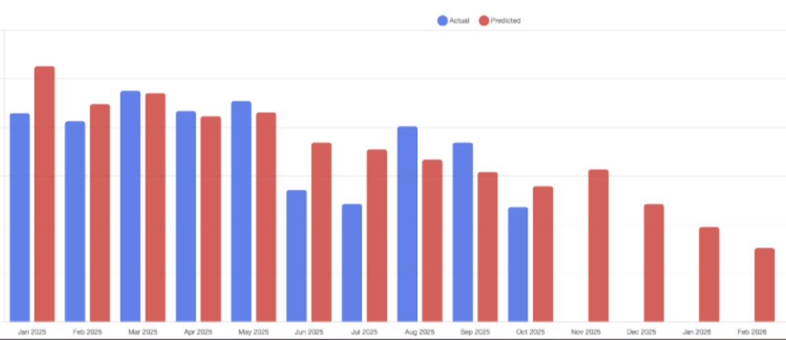 Maternity brand actual results vs forecast
